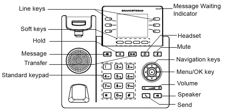 Grandstream IP phone diagram front of phone