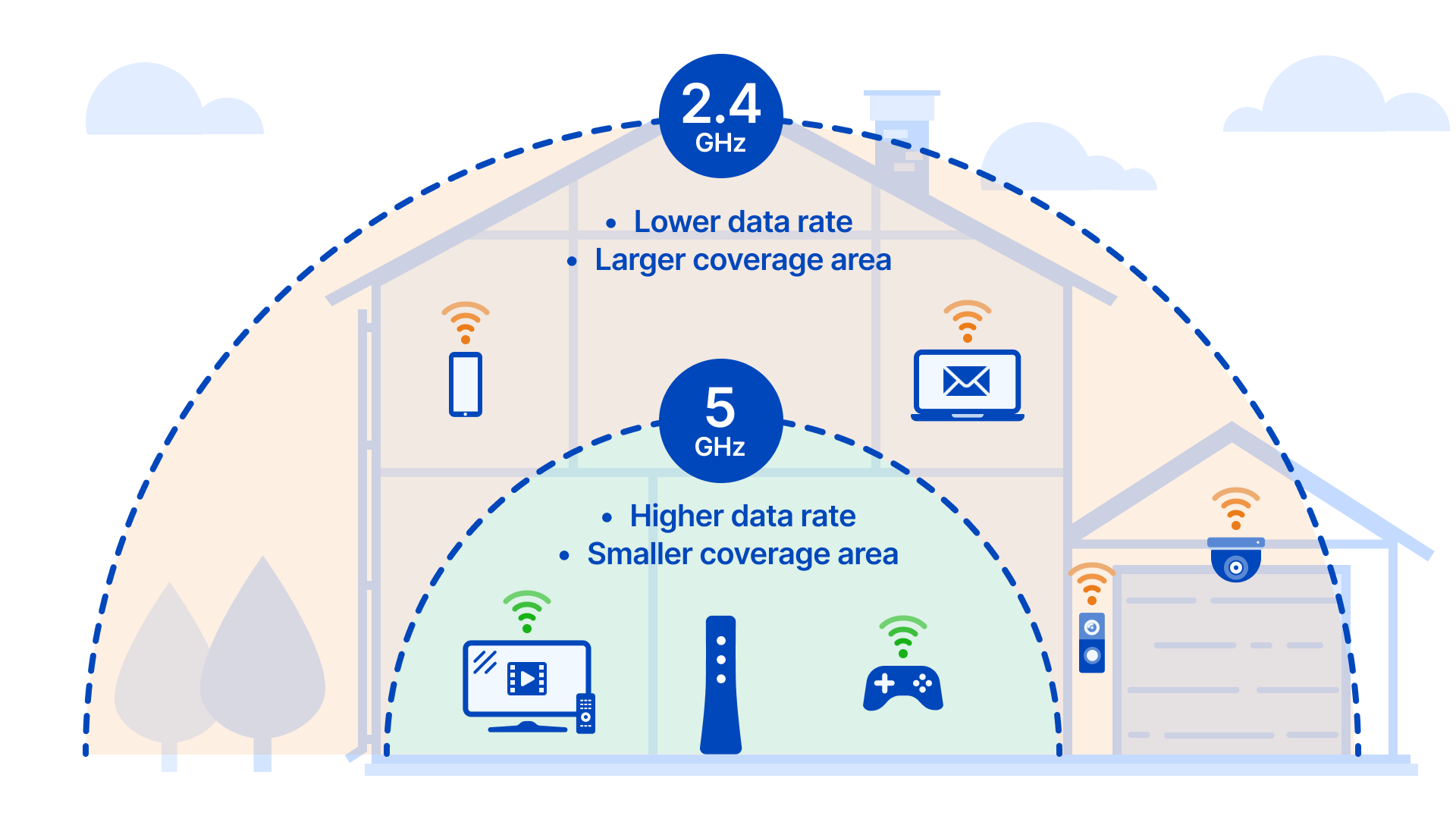Illustration showing signal range and strength for 2.4 GHz versus 5 GHz wireless