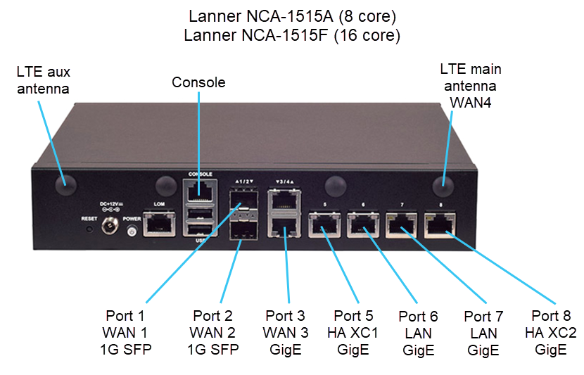 Service ports on the Edge Gateway device.