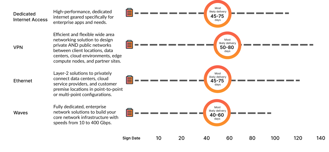 Off-net install delivery objectives