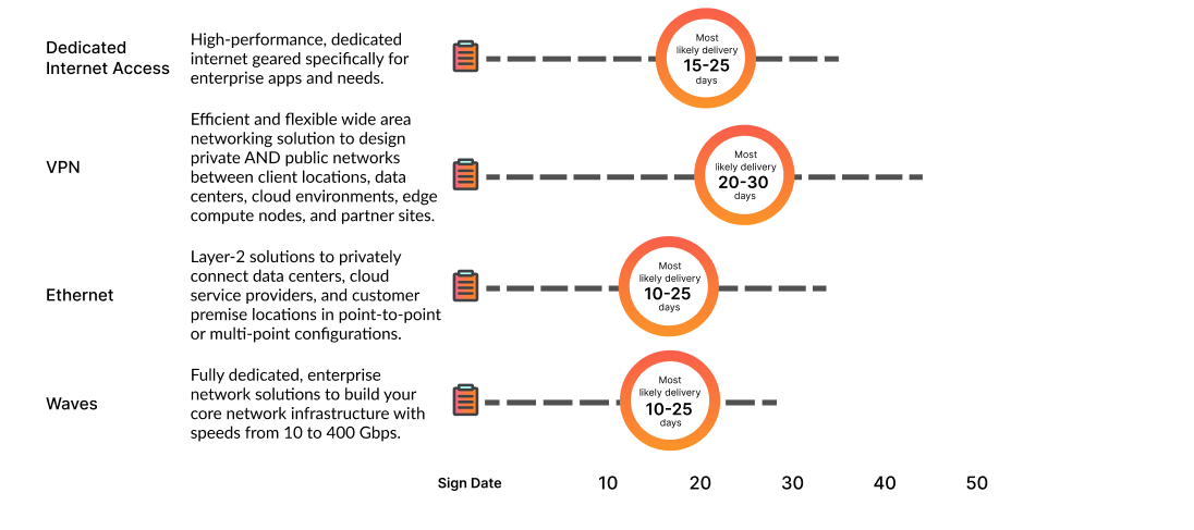 On-net install delivery objectives