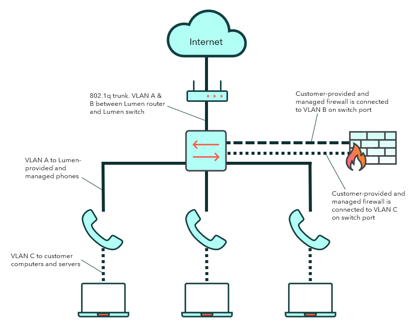 VoIP configuration diagram